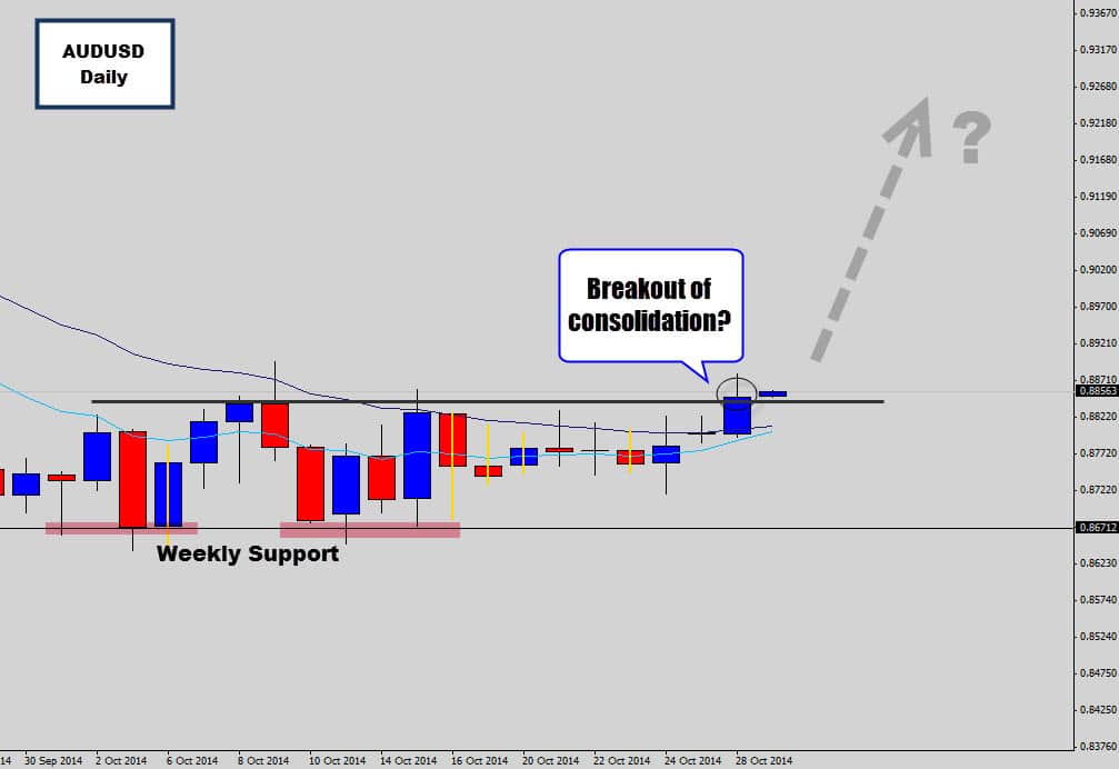 AUDUSD Attempting to Breakout from its Consolidation Pattern