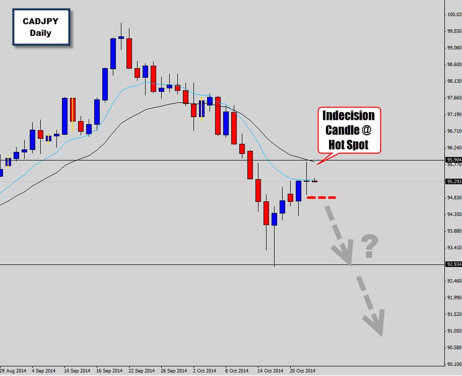 Indecision Candle @ bearish hot spot – Daily CADJPY