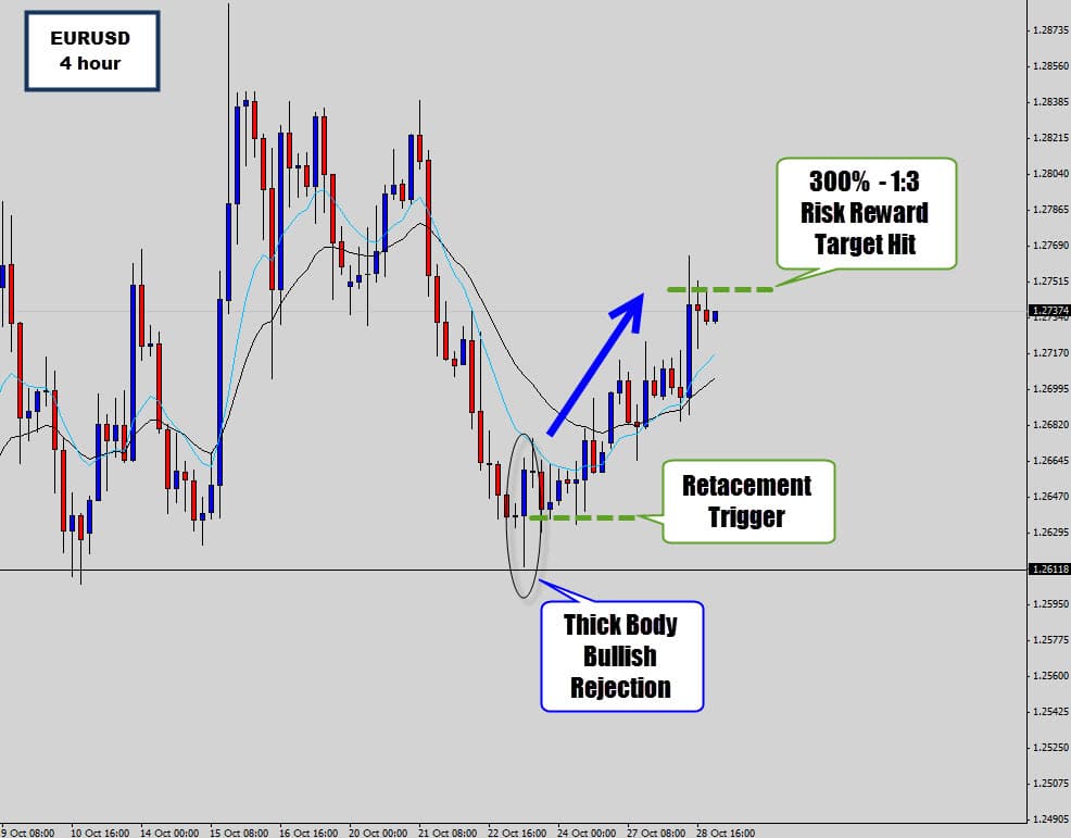 Eurusd 4 Hour Buy Signal Hits 300 Return Target Before Fomc - 