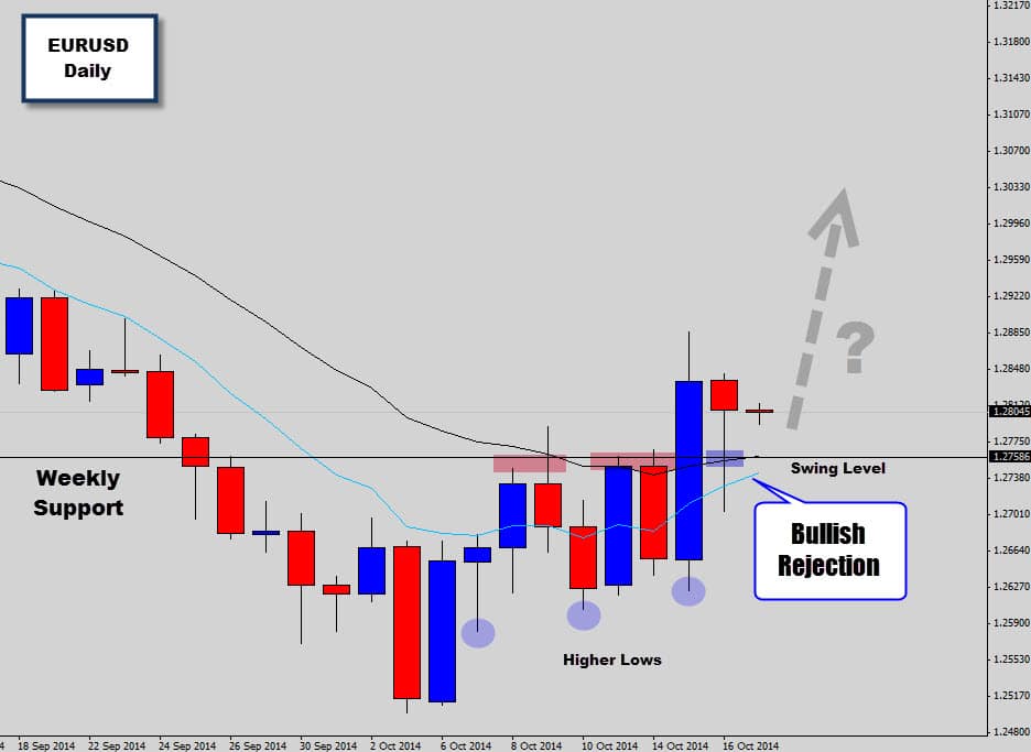 EURUSD Making New Highs and now above weekly support – Waiting to go Long