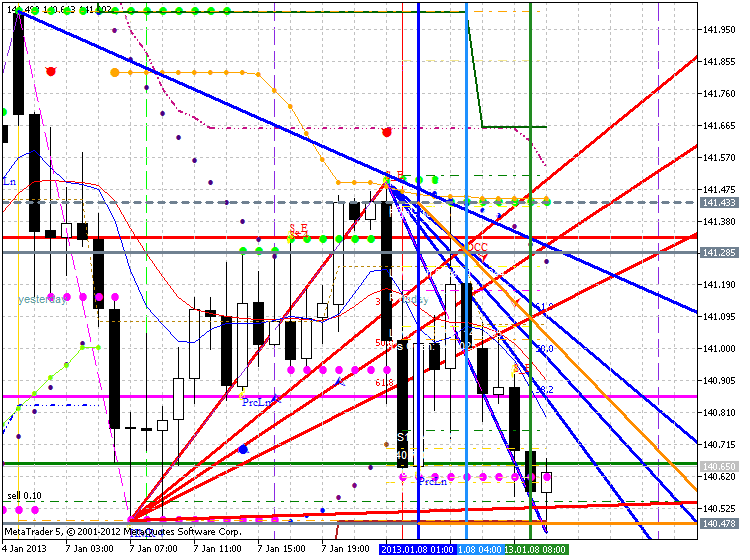 Forex Chart Indicators