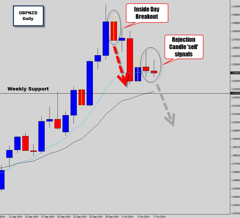GBPNZD look top heavy – time for a bearish mean reversion?