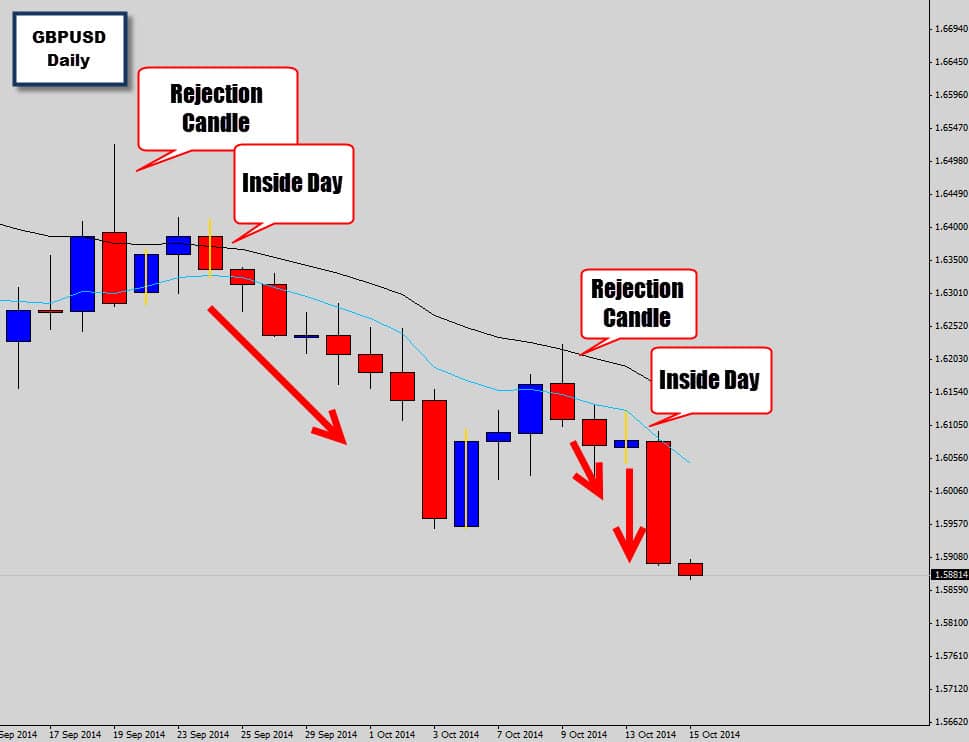 GBPUSD Dies After Printing Two Bearish Price Action Signals