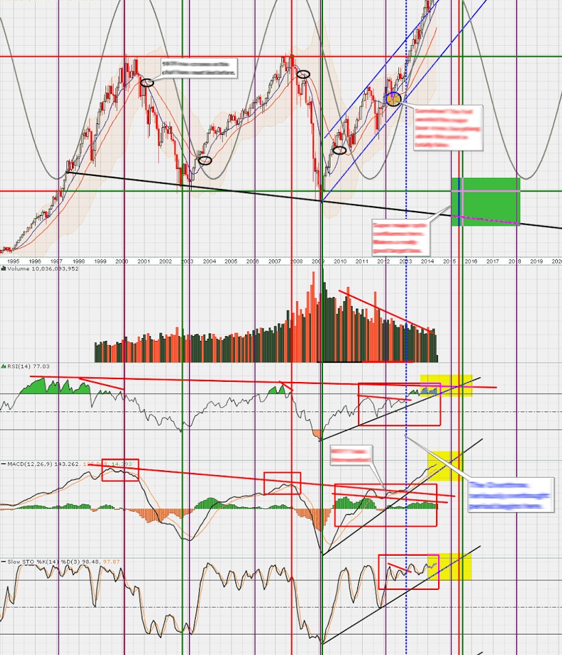 messy chart filled with forex indicators