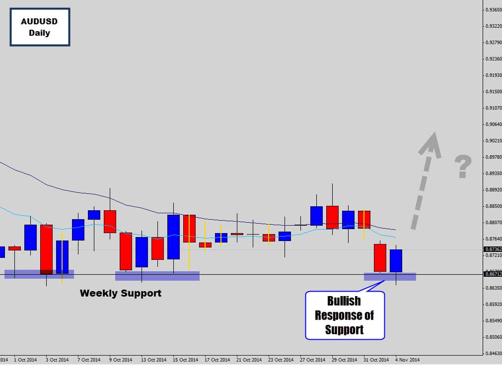 AUDUSD Building Strength at Weekly Support – Potential Buy Signal
