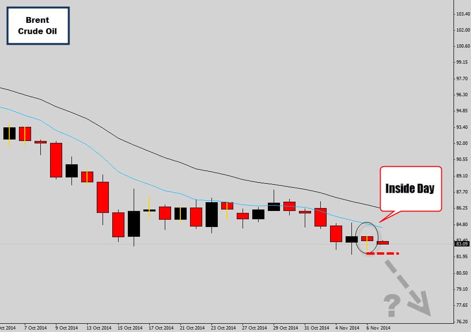 Inside Day Forms In Brent Crude Oil Bearish Trend – Potential Breakout