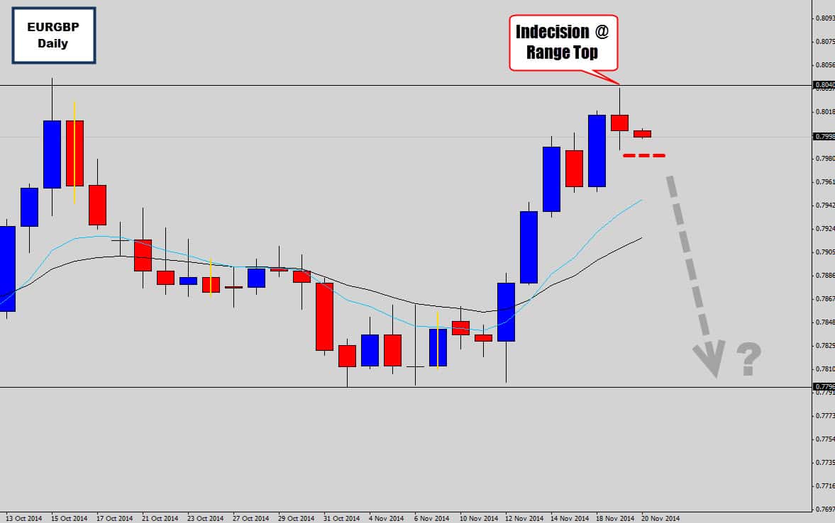 eurgbp indecision candle