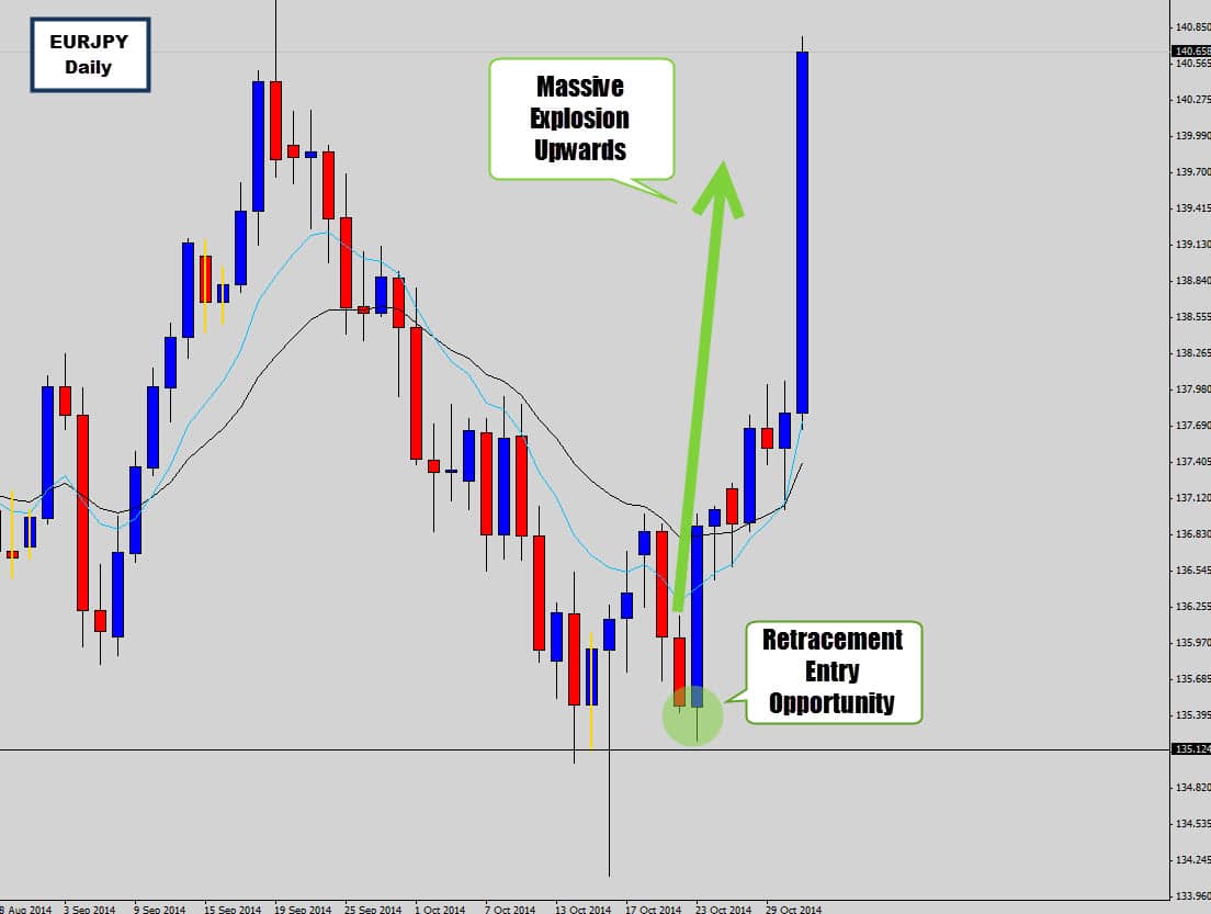 eurjpy price action signal after
