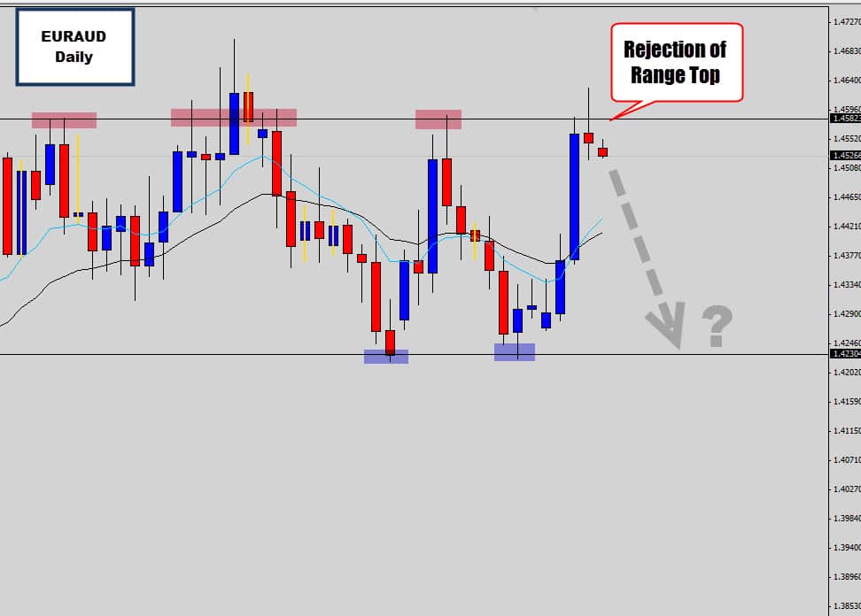 EURAUD Rejects Range Top – Sell Signal at Reistance