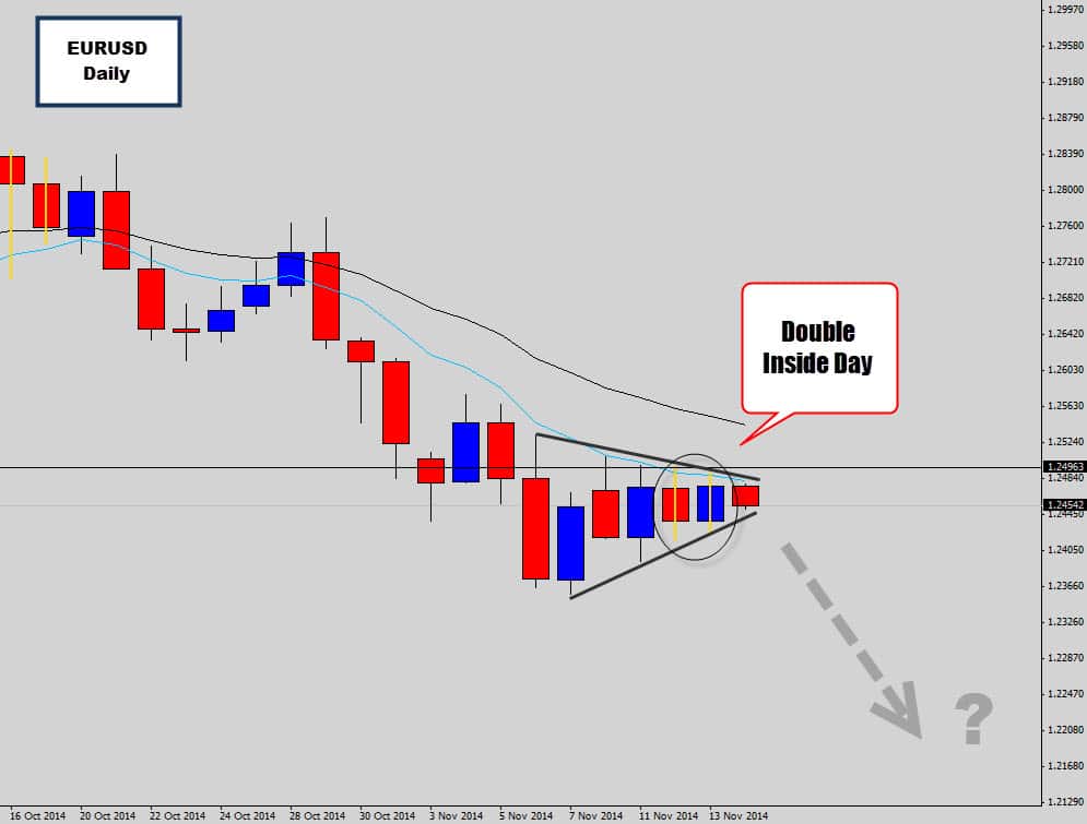 Double Inside Day Price Squeeze on EURUSD – Waiting for Downside Breakouts