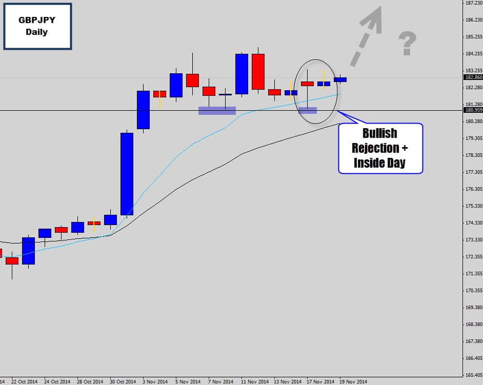 GBPJPY Continues to Hold At Support – Price Action Combo Signal