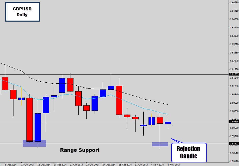 GBPUSD Range Holds At Support – Bullish Rejection Candle