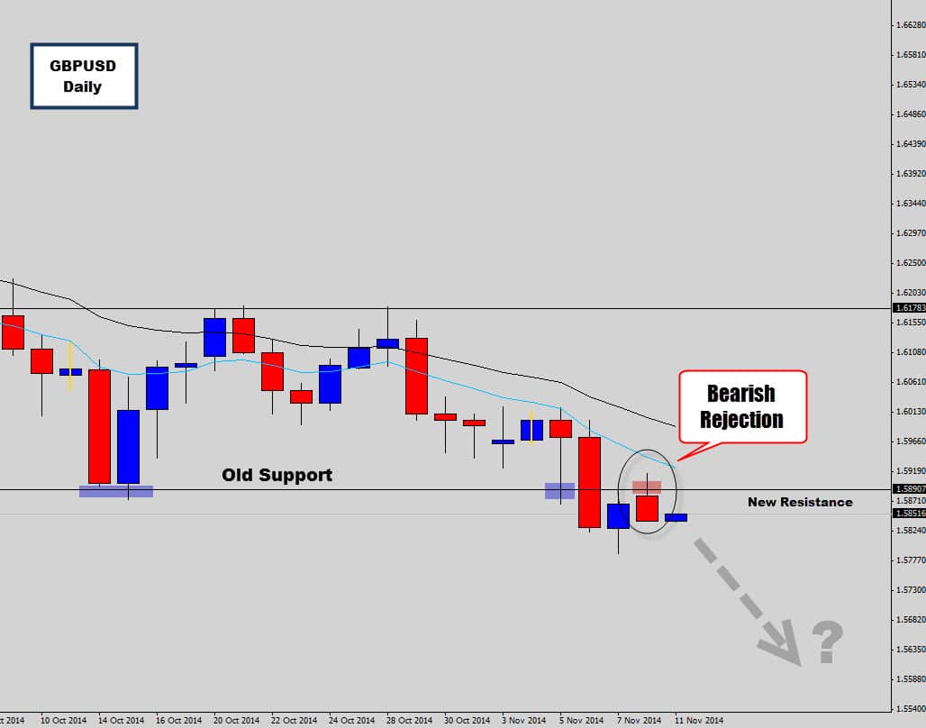 GBPUSD Rejected From Old Support As it Holds As New Resistance.