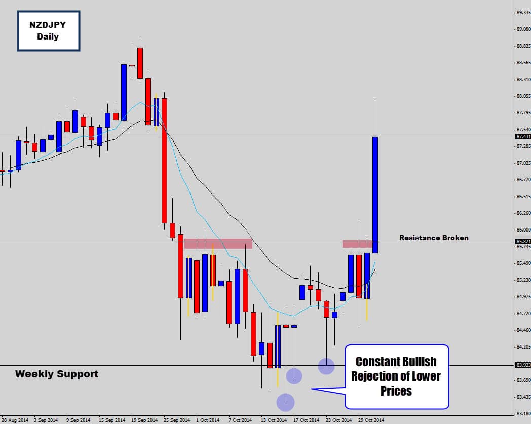nzdjpy rejection of lower prices