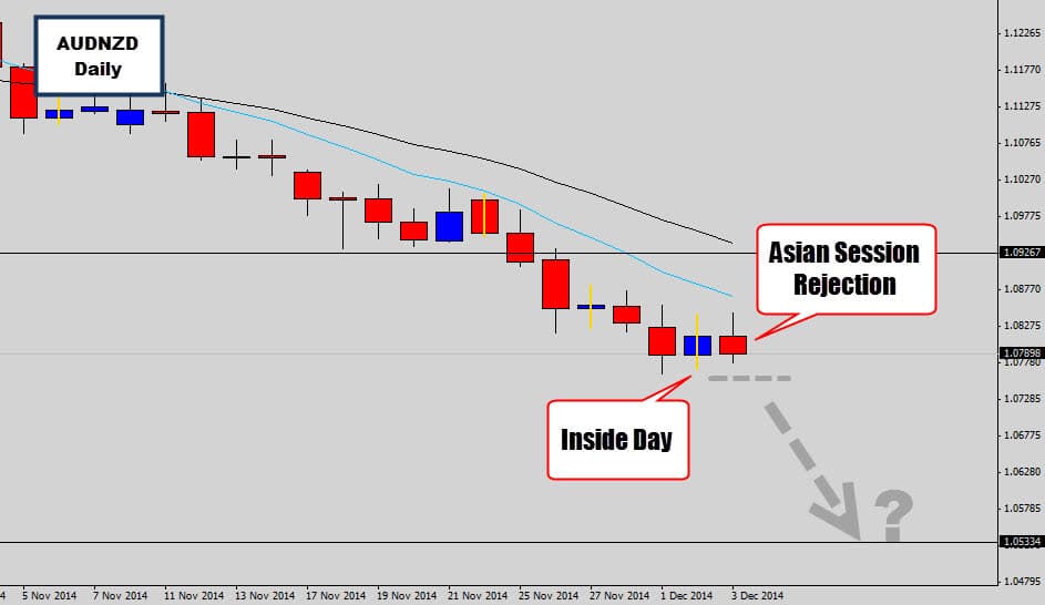 AUDNZD Rejects Asia Session Intraday Rally – Inside Day Expected to Break