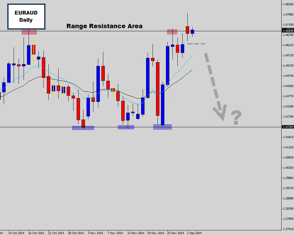EURAUD Rejects Range Top – Bearish Rejection Candle