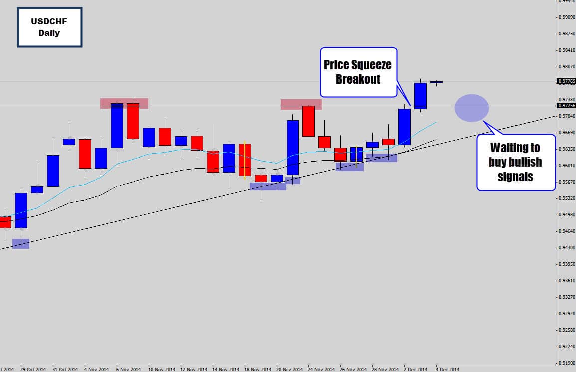USDCHF Price Squeeze Breakout – Waiting to Buy Bullish Signals