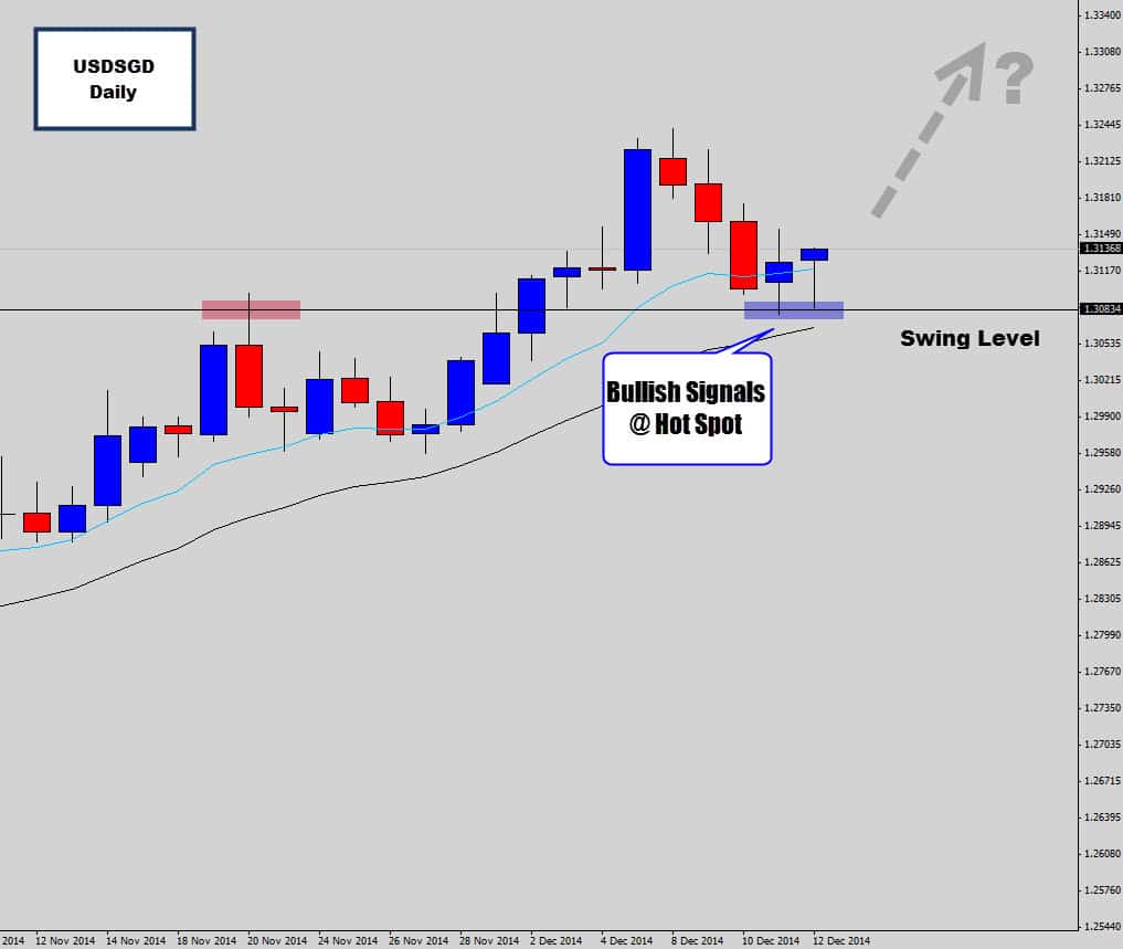 Bulls Defend Hot Spot on USDSGD Daily Chart – Bullish Signals