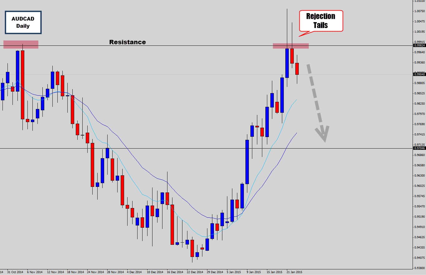 AUDCAD Shows Heavy Upper Rejection of Resistance – Ready to Move Down?