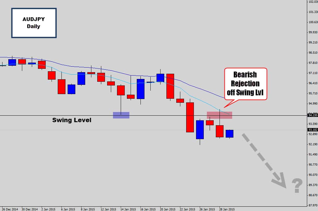 AUDJPY Rejects Swing Level – Thick Body Bearish Rejection Candle