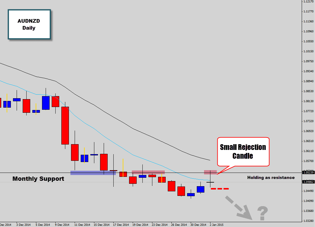 AUDNZD Rejects Moves Higher Into Old Monthly Support – Bearish Rejection Candle