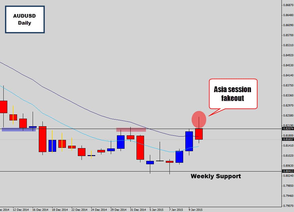 AUDUSD Asia Breakout Turns Into Fakeout – Bearish Rejection