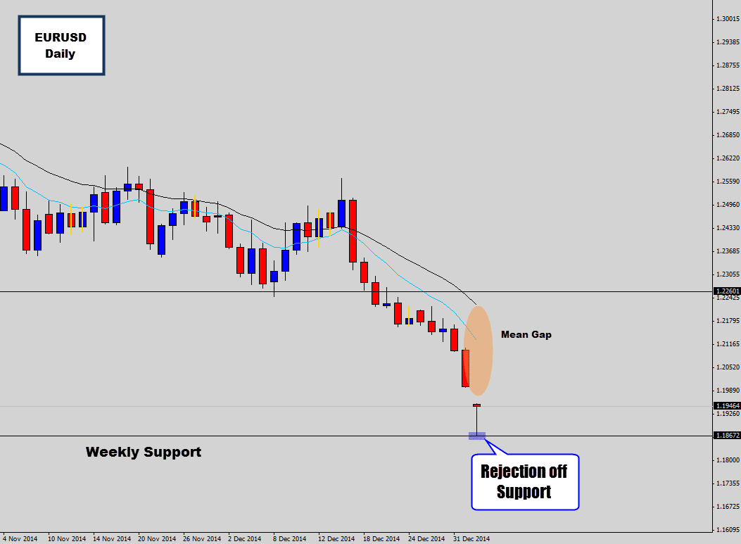 EURUSD Bounces off Weekly Level After Weekend Gap – Bullish Rejection