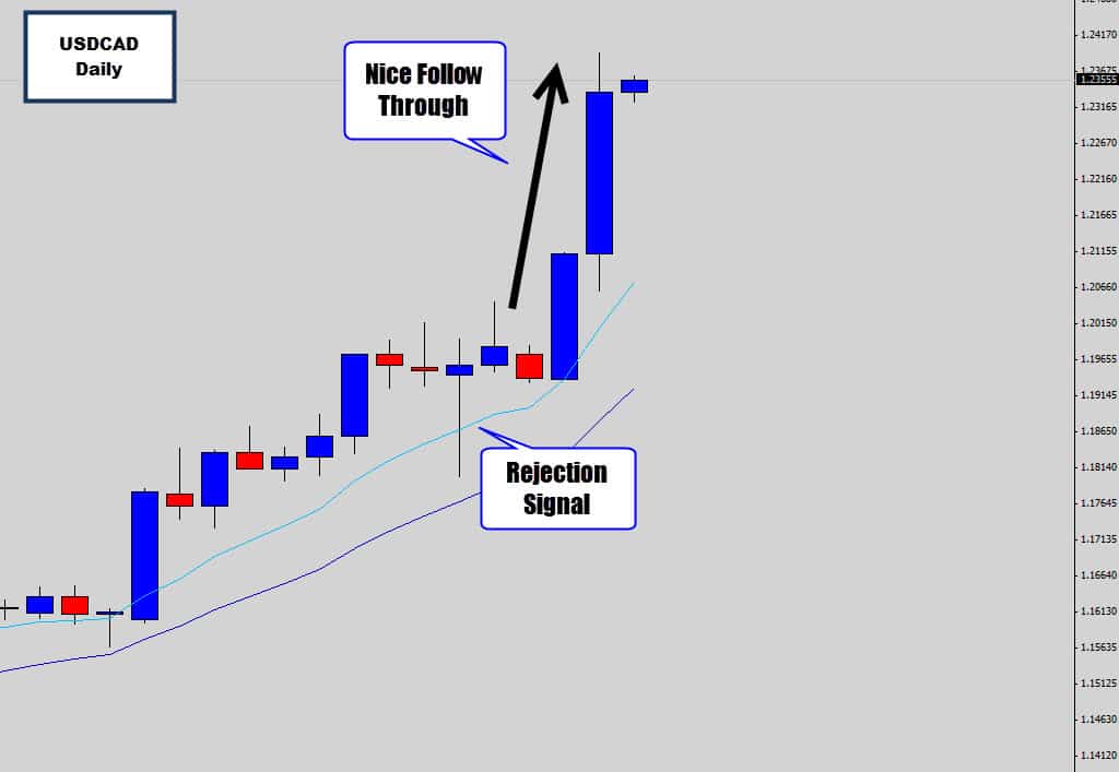 USDCAD Explodes Higher After Rejection Signal Within Trend