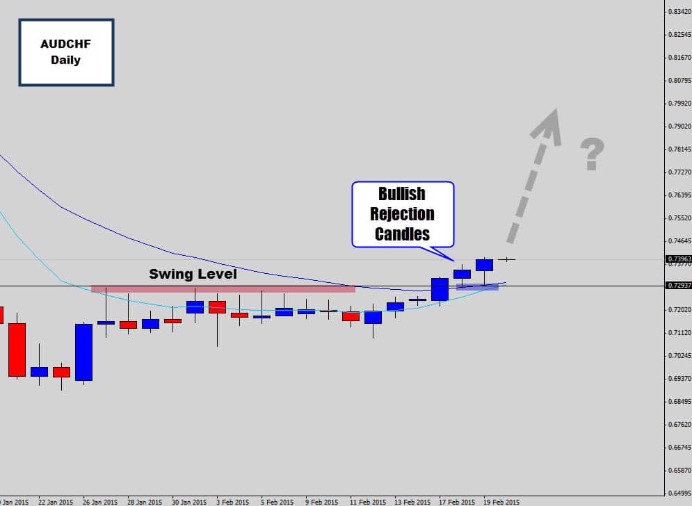 AUDCHF Uptrend Accelerating – Bullish Rejection Signal