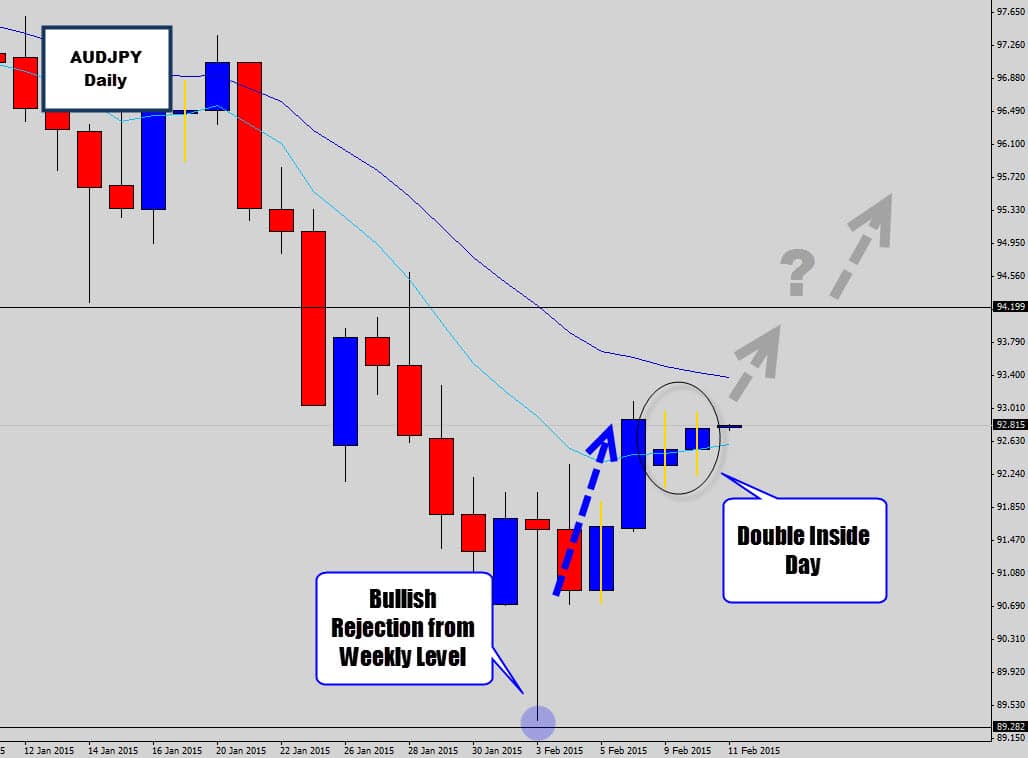 AUDJPY Double Inside Day – Waiting for Upside Breakout