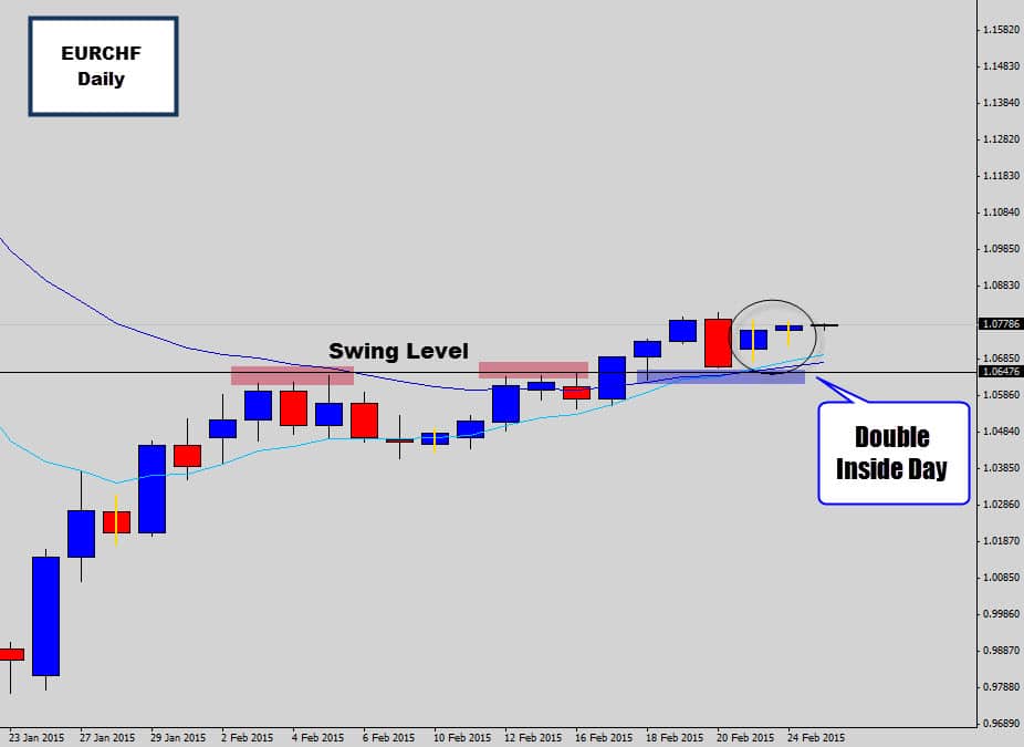 EURCHF Double Inside Day – Ready to Explode Higher?