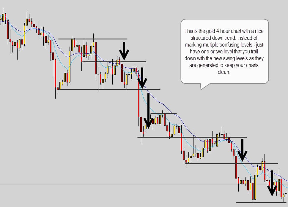gold h4 downtrend