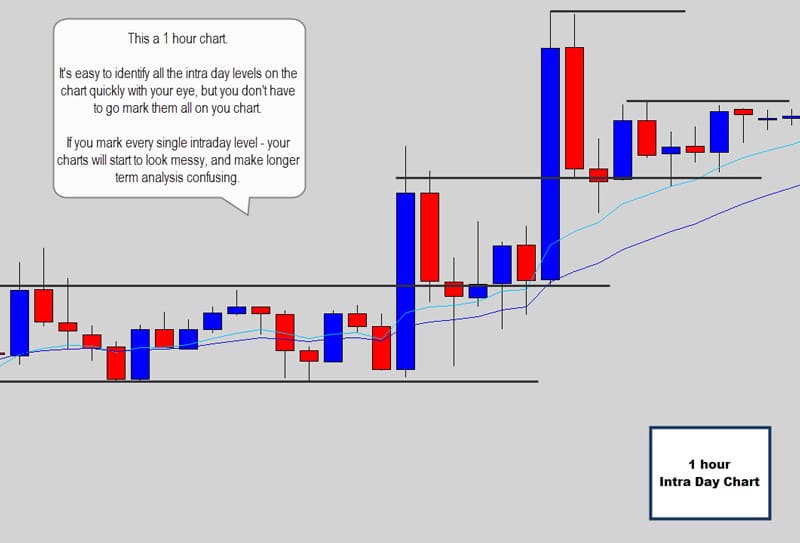 How To Find Support And Resistance On A Chart