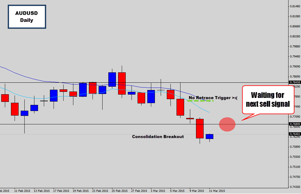 AUDUSD Downtrend Comes Back Alive – Waiting to Sell