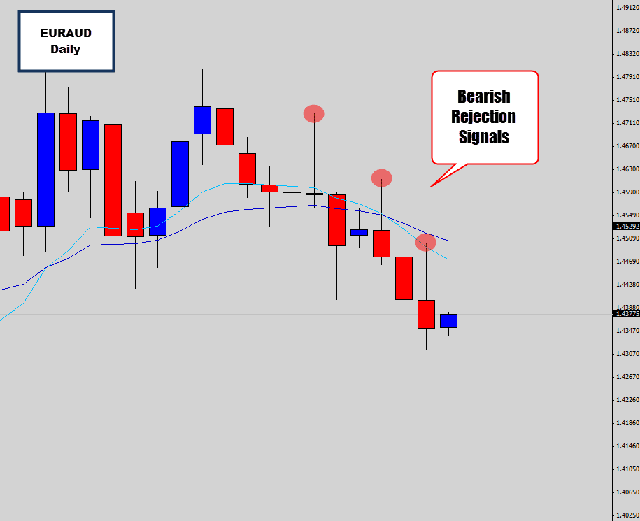 EURAUD Triple Sell Signal Combo Accelerates Downwards