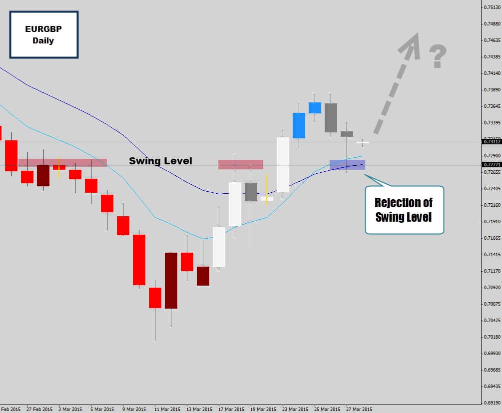 EURGBP Rejects Swing Level  – Ready to Push Higher?