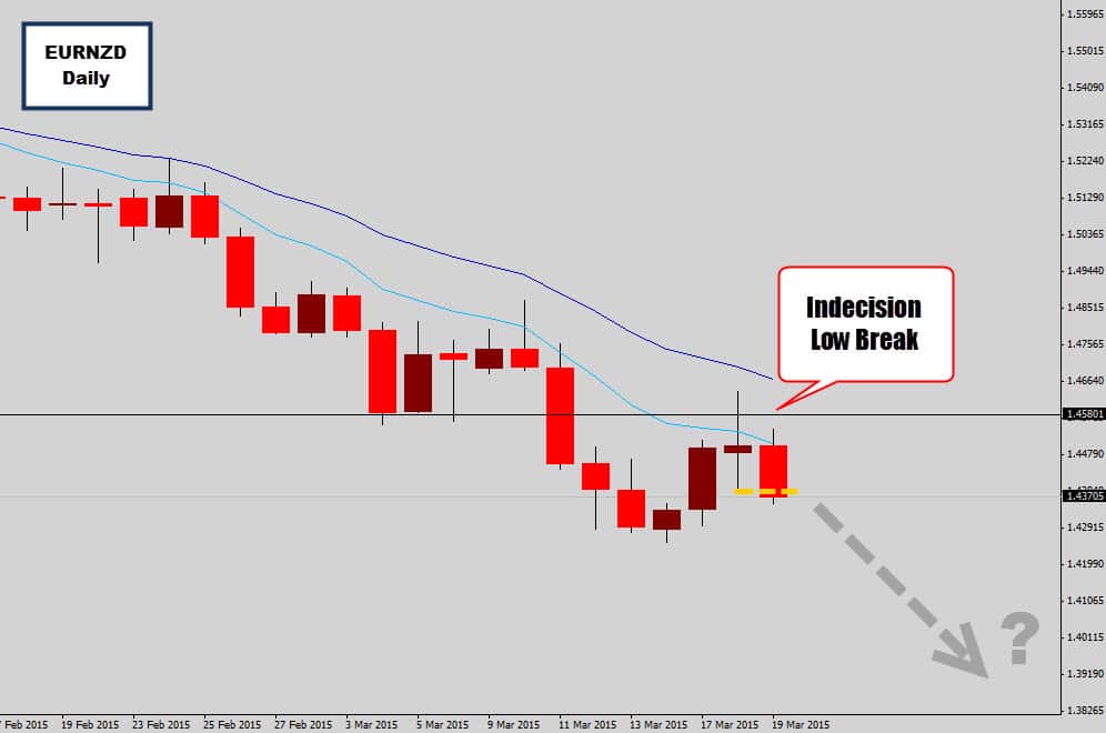 EURNZD Indecision Candle Break – Trend Resuming Lower