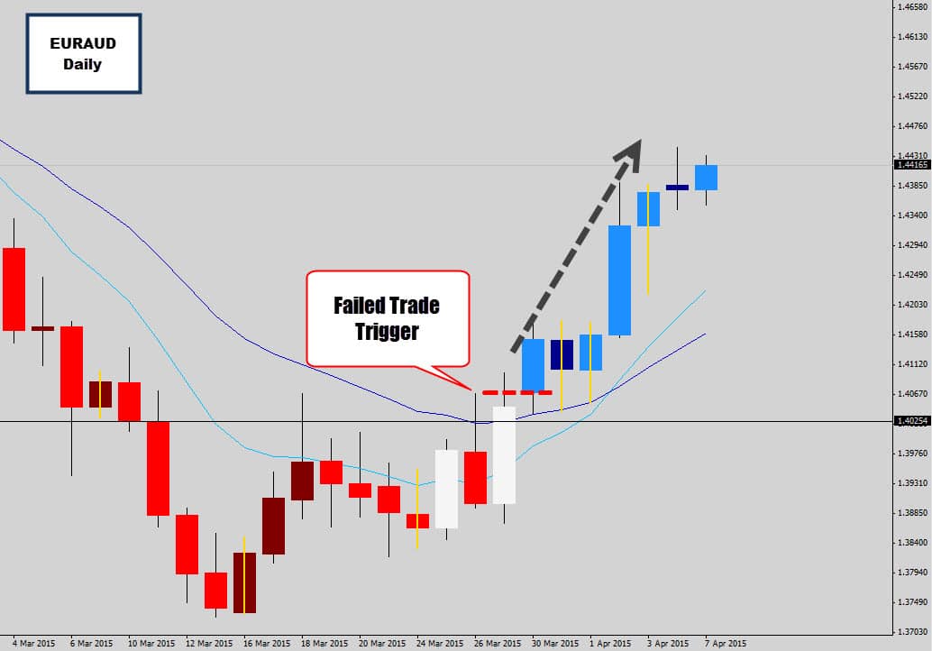 EURAUD ‘Reverse Trade’ Idea – Price Blows out the Wrong End