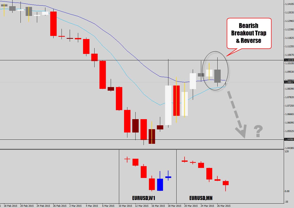 EURUSD Prints Sell Signal as Resistance is Respected