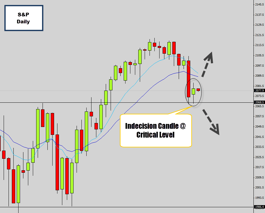 S&P Indecision Candle Rests On Critical Level – Doji Candle