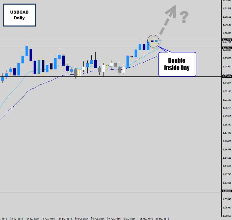 USDCAD Double Inside Day Ready to Break Higher?