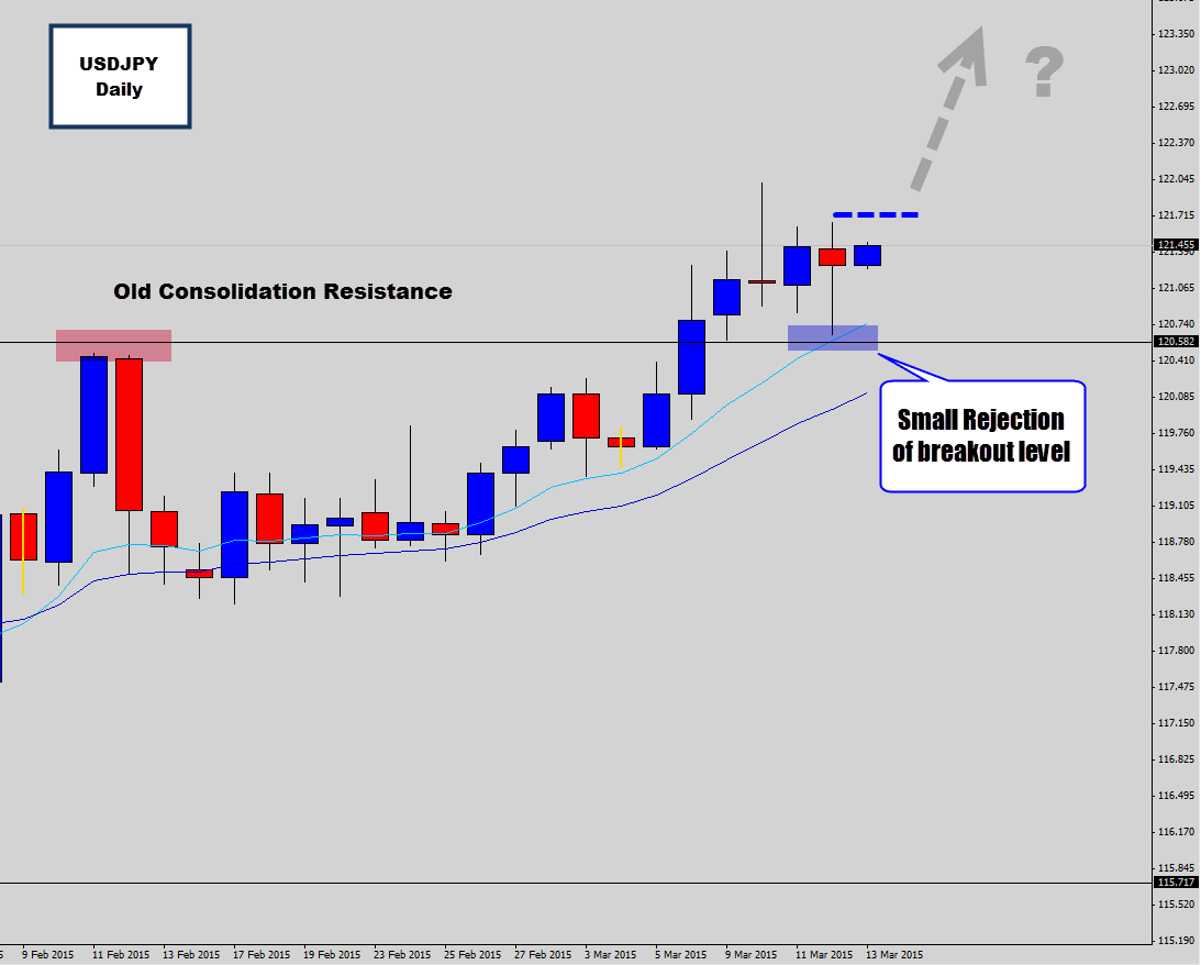 USDJPY Small Rejection of Old Breakout Level – Buy Opportunity?