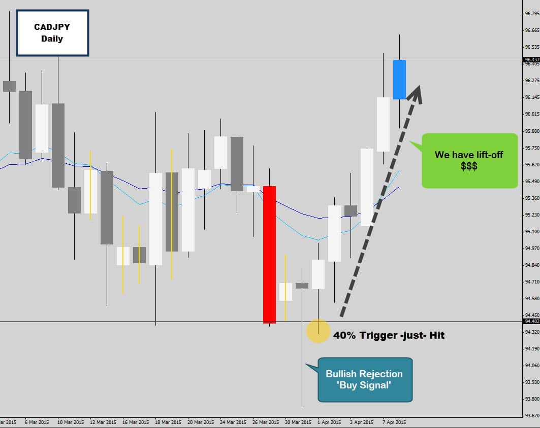 CADJPY Rejection Candle Launches Aggressively off Range Support