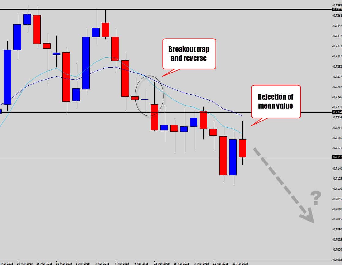 EURGBP Drops a Thick Body Bearish Rejection Candle
