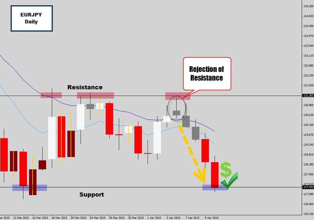 Swing Traders make Bank after some Profitable Signals on the EUR Pairs