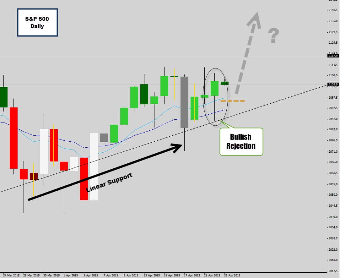 S&P 500 Holding at Rising Trend Line – Bullish Rejection Signal