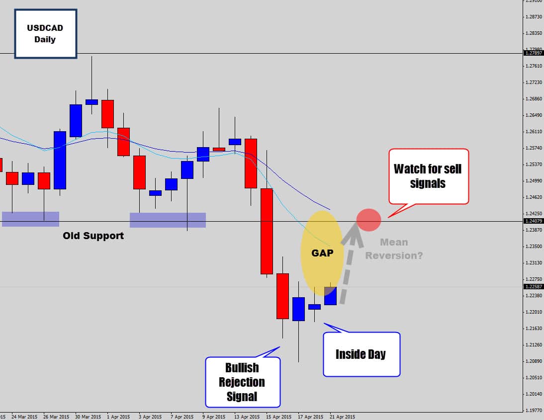 USDCAD Building Towards a Mean Reversion