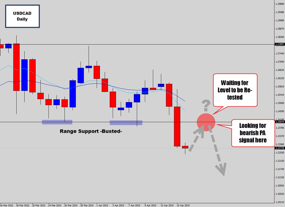 USDCAD Steamrolls Through Range Support – Waiting to Sell