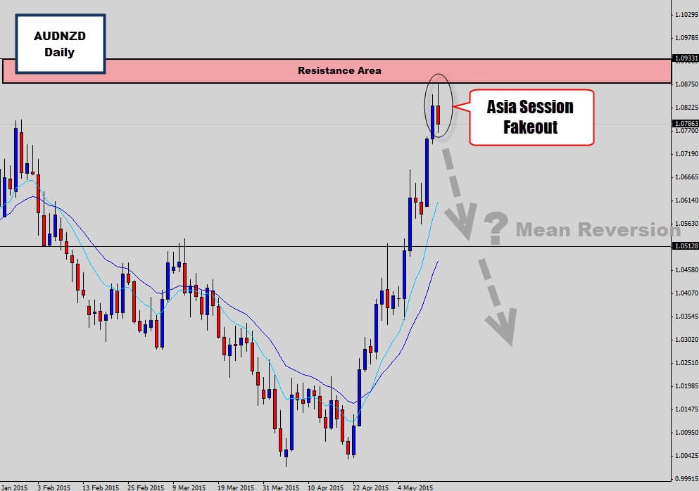 AUDNZD Asia Fakeout (Bearish Rejection) – Is it time for this Pair to Correct?