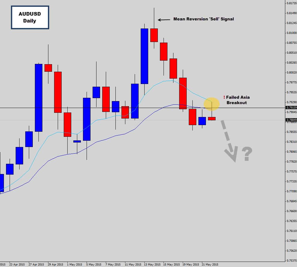 AUDUSD Rejects Asia Session Breakout – Bearish Momentum Continues